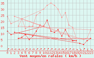 Courbe de la force du vent pour Braunlage