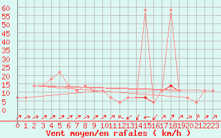 Courbe de la force du vent pour Semmering Pass