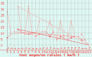 Courbe de la force du vent pour Gttingen