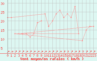 Courbe de la force du vent pour Gravesend-Broadness
