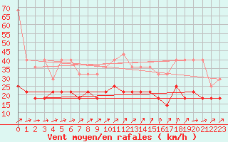 Courbe de la force du vent pour Hoherodskopf-Vogelsberg