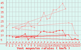 Courbe de la force du vent pour Brive-Laroche (19)