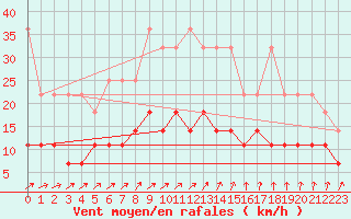 Courbe de la force du vent pour Bad Salzuflen