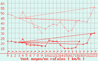 Courbe de la force du vent pour Essen