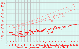 Courbe de la force du vent pour Paray-le-Monial - St-Yan (71)