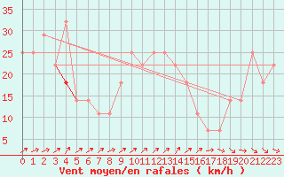 Courbe de la force du vent pour Aix-la-Chapelle (All)