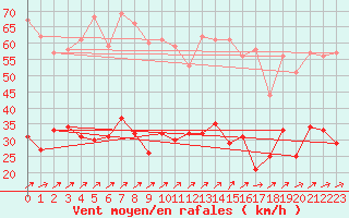 Courbe de la force du vent pour Reims-Prunay (51)