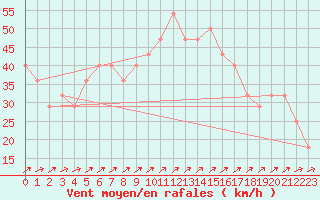 Courbe de la force du vent pour Kirkkonummi Makiluoto