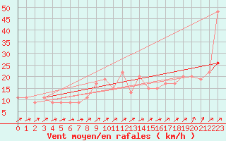 Courbe de la force du vent pour Dunkeswell Aerodrome