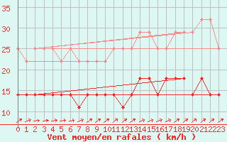 Courbe de la force du vent pour Wiesenburg