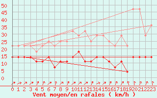 Courbe de la force du vent pour Schleiz