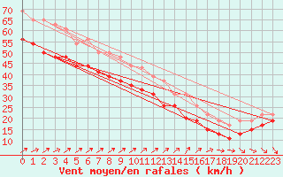 Courbe de la force du vent pour Ile de R - Saint-Clment-des-Baleines (17)