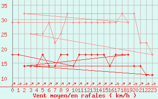 Courbe de la force du vent pour Melle (Be)