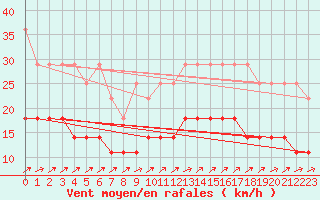 Courbe de la force du vent pour Waibstadt