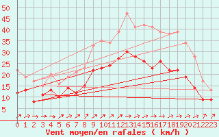 Courbe de la force du vent pour Orlans (45)