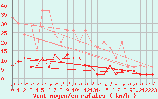 Courbe de la force du vent pour Bischofszell