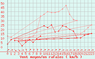 Courbe de la force du vent pour Wiesenburg