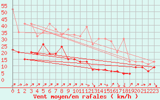 Courbe de la force du vent pour Les Diablerets