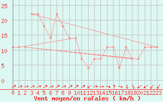 Courbe de la force du vent pour Loferer Alm