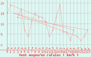 Courbe de la force du vent pour Lake Vyrnwy
