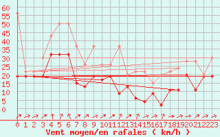 Courbe de la force du vent pour Grimsel Hospiz