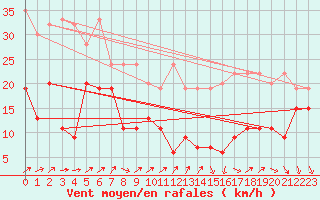 Courbe de la force du vent pour Les Diablerets
