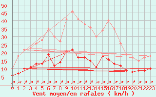 Courbe de la force du vent pour Belfort-Dorans (90)