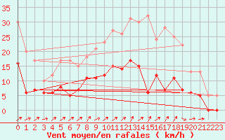 Courbe de la force du vent pour Esternay (51)