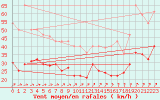 Courbe de la force du vent pour Werl