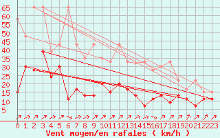 Courbe de la force du vent pour Les Diablerets