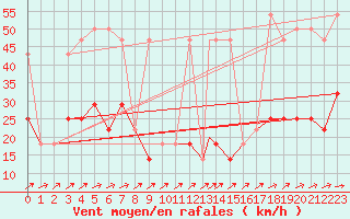 Courbe de la force du vent pour Geilenkirchen