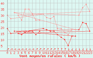 Courbe de la force du vent pour Zinnwald-Georgenfeld