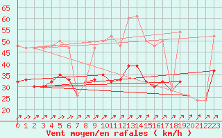 Courbe de la force du vent pour Manston (UK)