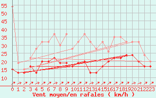 Courbe de la force du vent pour Moleson (Sw)