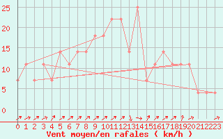 Courbe de la force du vent pour Liesek