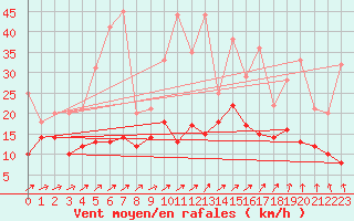 Courbe de la force du vent pour Roissy (95)