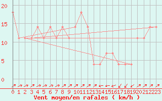 Courbe de la force du vent pour Semmering Pass