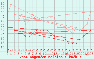 Courbe de la force du vent pour Florennes (Be)