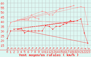 Courbe de la force du vent pour Cap Gris-Nez (62)