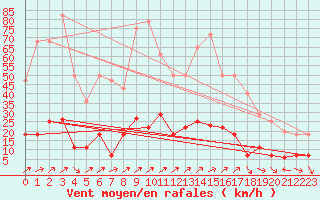 Courbe de la force du vent pour Cervera de Pisuerga