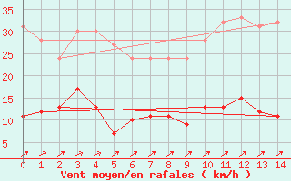 Courbe de la force du vent pour Jamricourt (60)