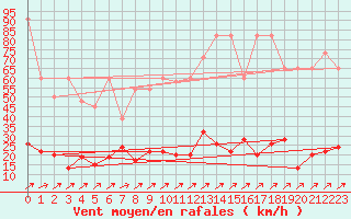 Courbe de la force du vent pour Pilatus