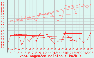Courbe de la force du vent pour Pilatus