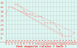 Courbe de la force du vent pour Malin Head