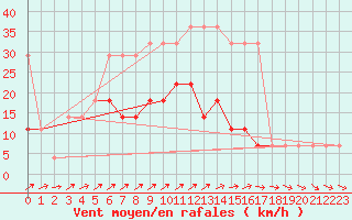 Courbe de la force du vent pour Ristna