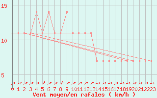 Courbe de la force du vent pour Meppen