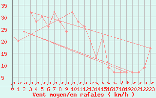 Courbe de la force du vent pour Bejaia