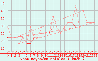 Courbe de la force du vent pour Veiholmen