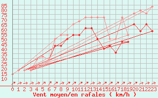 Courbe de la force du vent pour Villacher Alpe