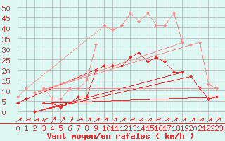 Courbe de la force du vent pour Leibstadt